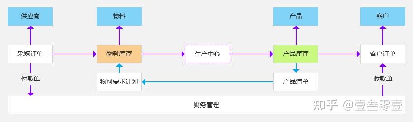 信息建设三驾马车：ERP系统拆解